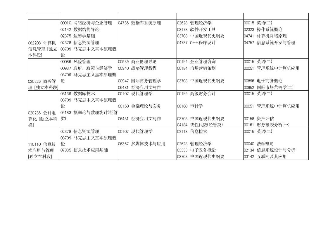 河南省高等教育自学考试2019年下半年报名考试日程安排-推荐报考专业第4页