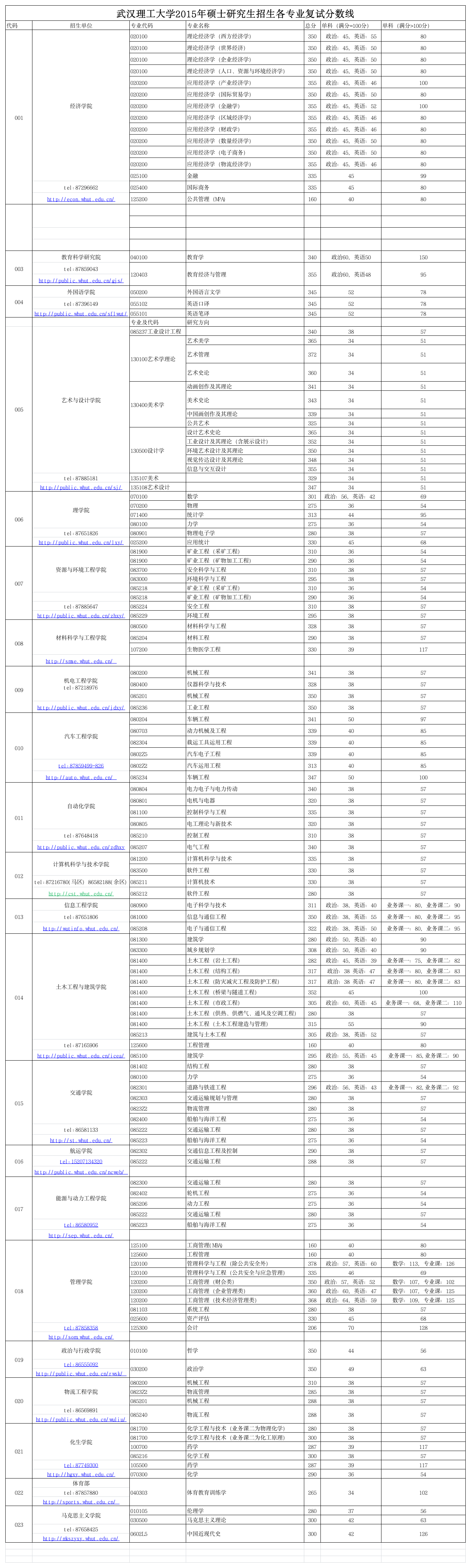 2015武汉理工大学研究生录取分数线第1页