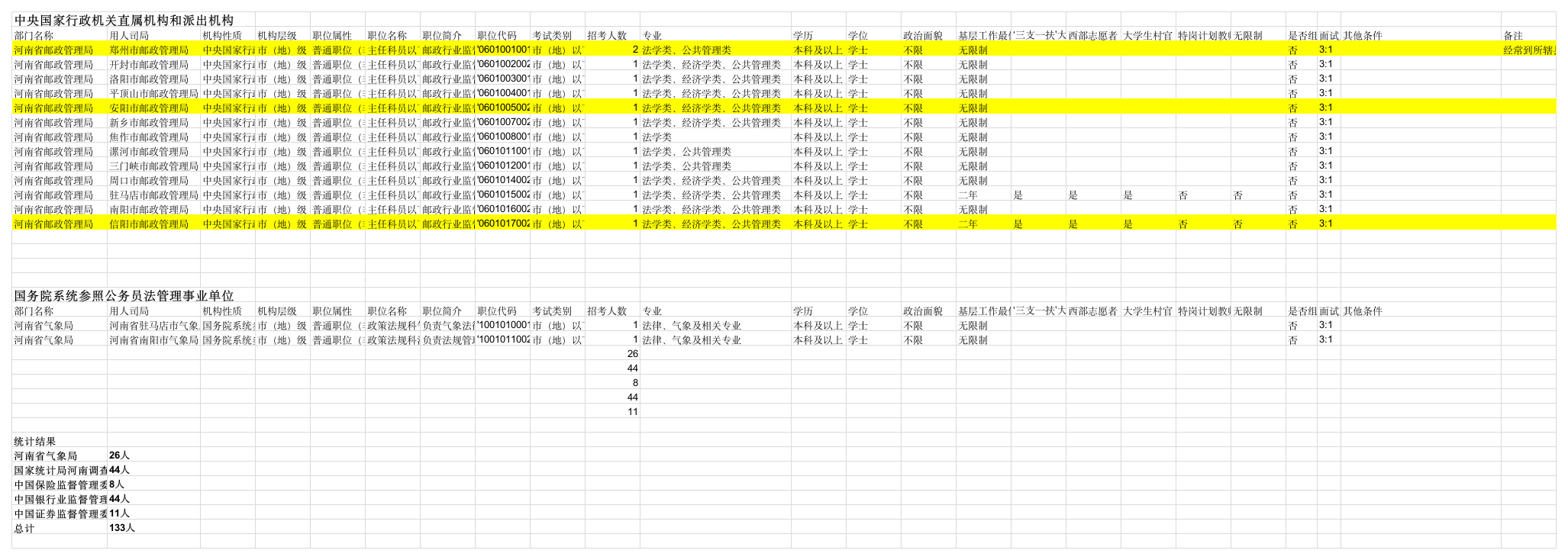 2013国家公务员河南职位表第1页