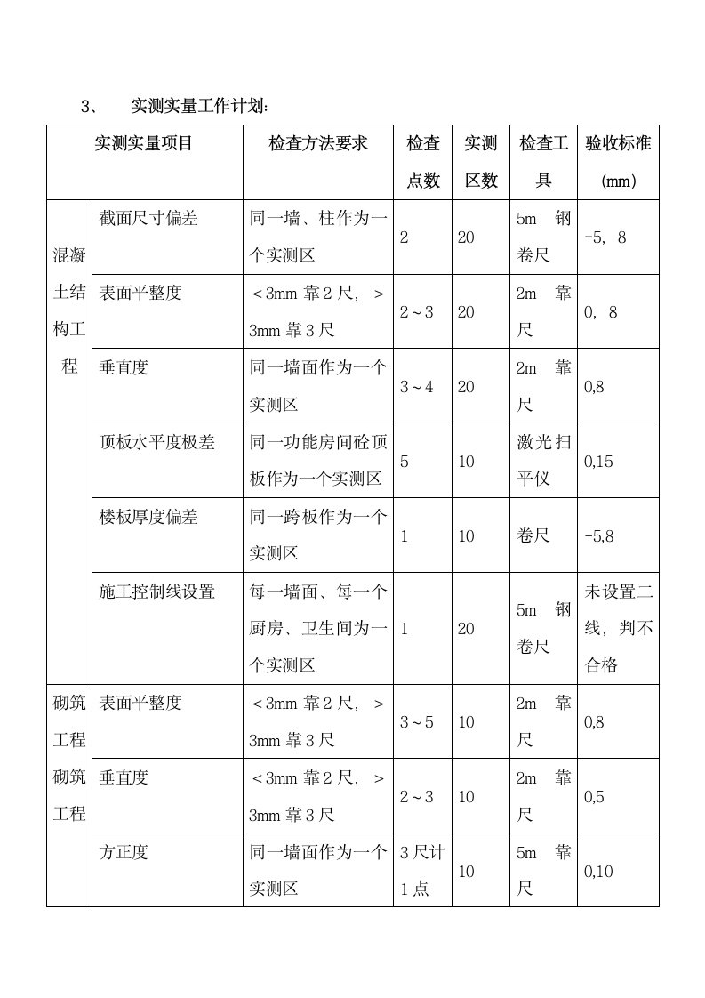 商品房实测实量工作计划.docx第3页