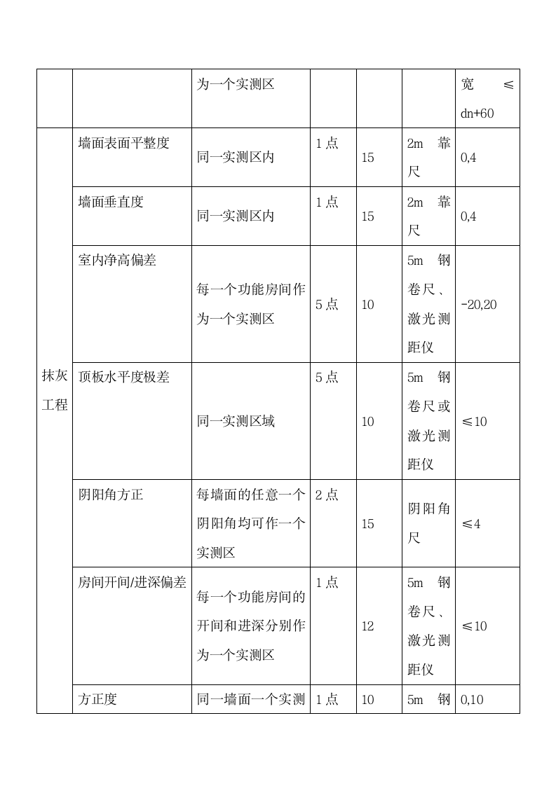 商品房实测实量工作计划.docx第5页