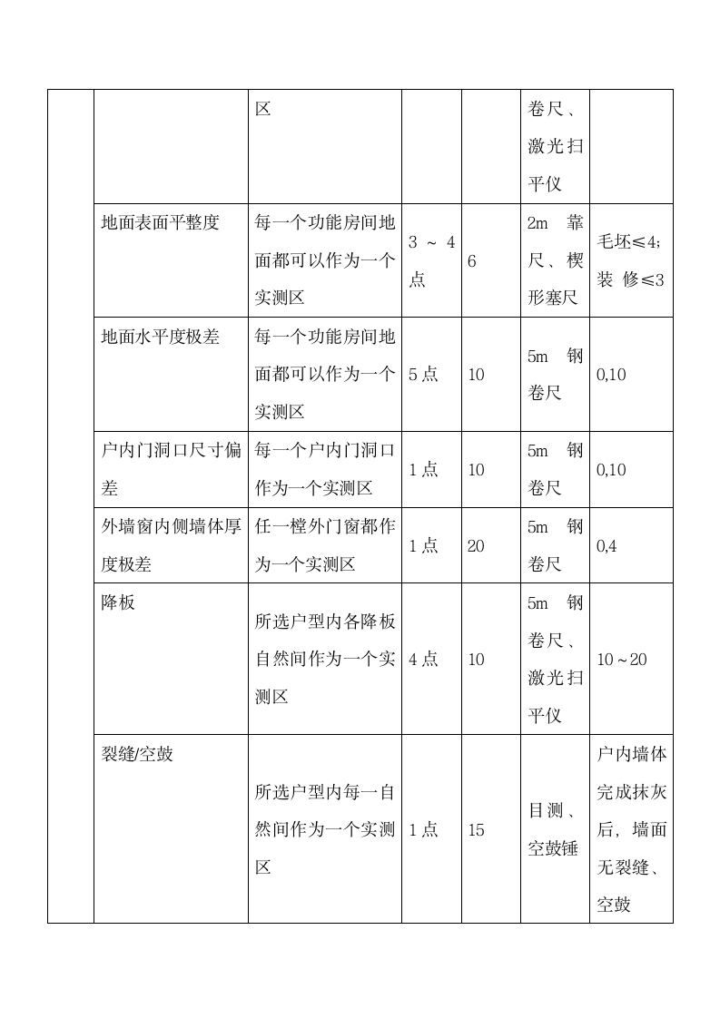 商品房实测实量工作计划.docx第6页