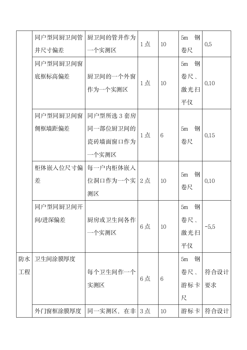 商品房实测实量工作计划.docx第7页