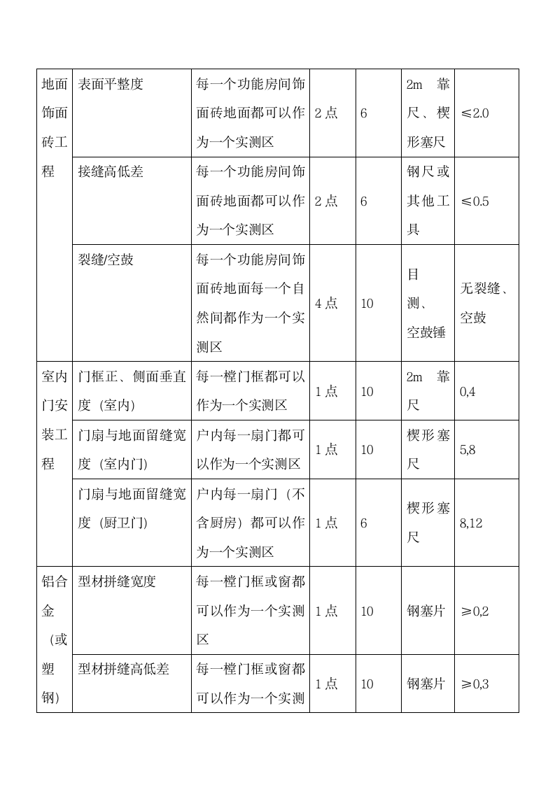 商品房实测实量工作计划.docx第10页