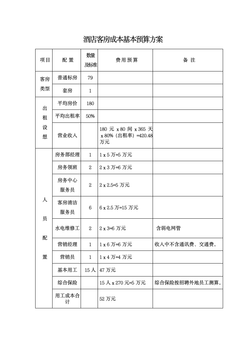 酒店客房成本基本预算方案.docx第1页