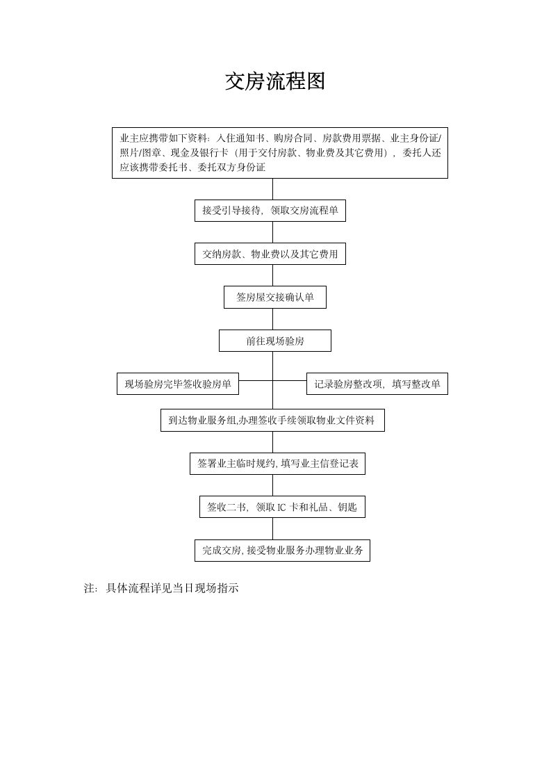 交房通知书及全套交房流程资料示范文本.doc第2页