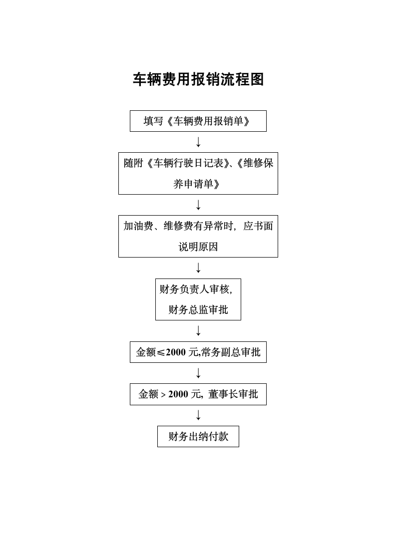 车辆费用报销流程图.doc第1页