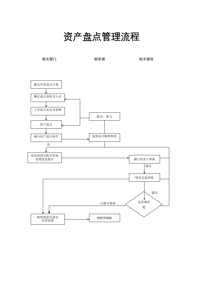 地产财务管理-资产盘点管理流程.docx第1页