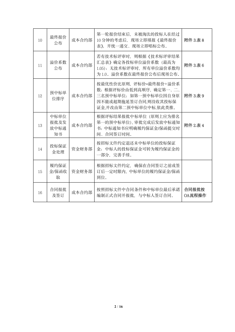 某房地产公司邀请招标流程表参考.doc第2页