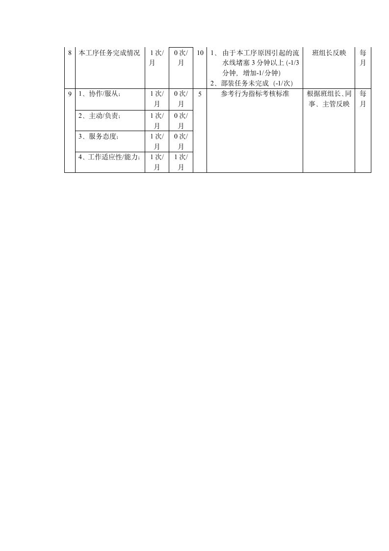 生产线员工岗位关键考核指标设定表.doc第2页