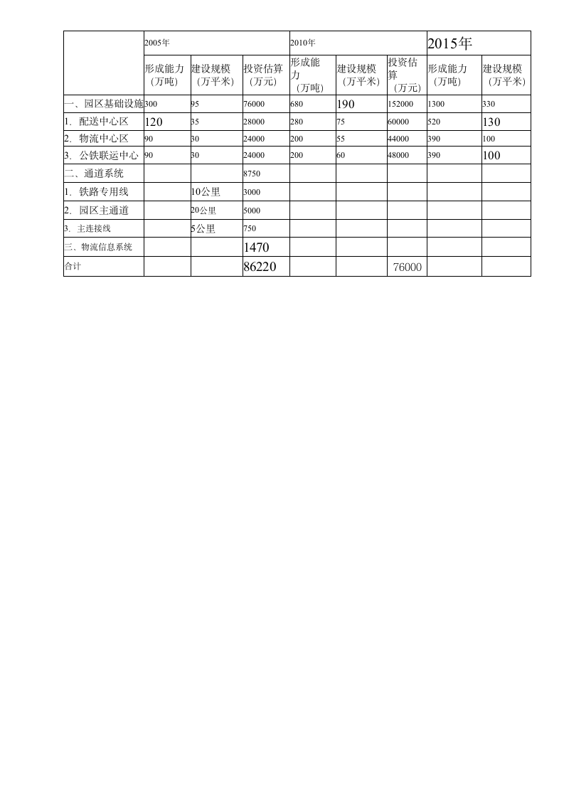 现代物流园区可行性研究报告8可行性分析及评价.doc第3页