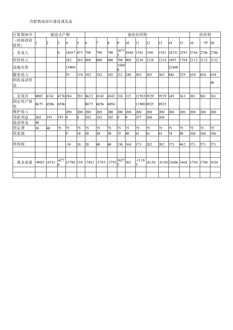 现代物流园区可行性研究报告8可行性分析及评价.doc第6页