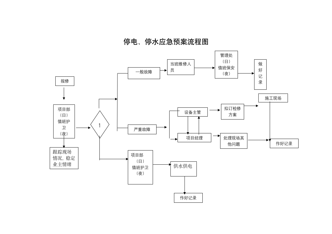 停电、停水应急预案流程图.docx第1页