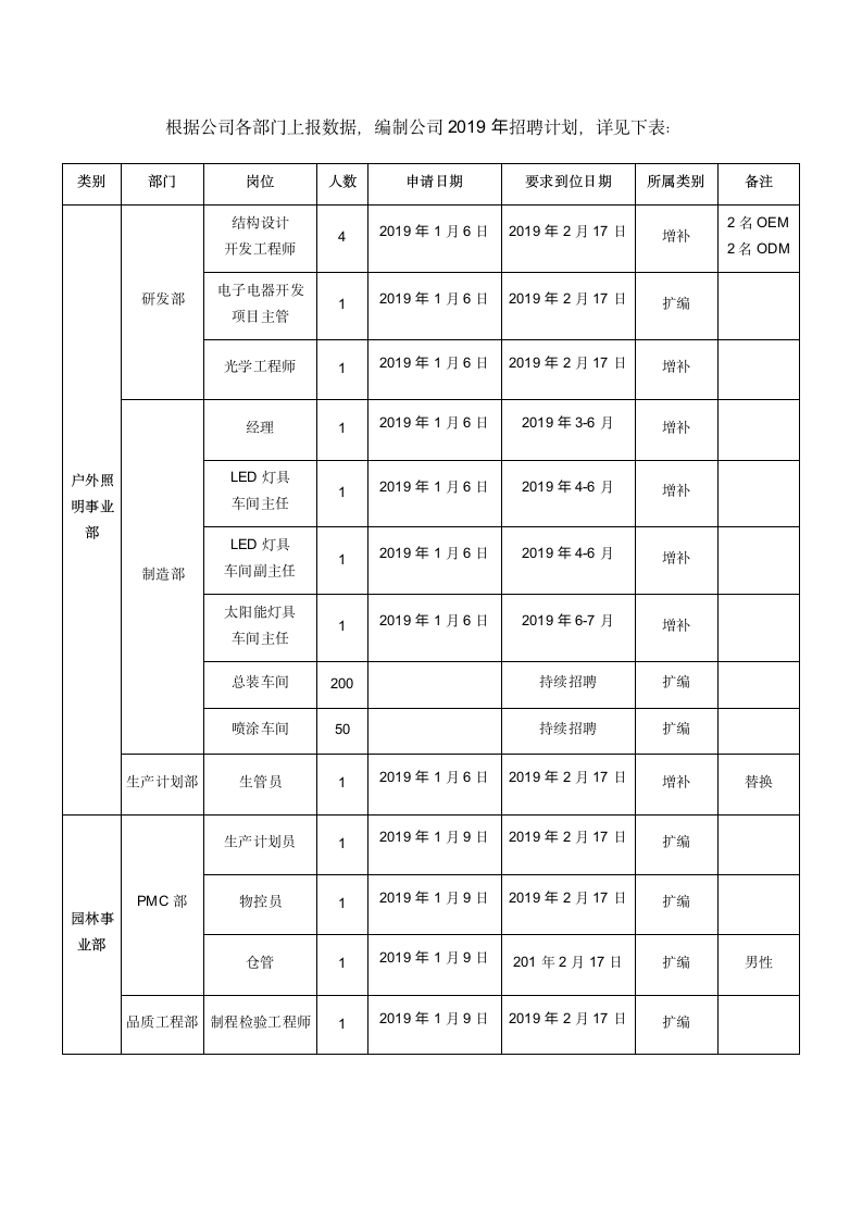 年度招聘计划方案.docx第2页