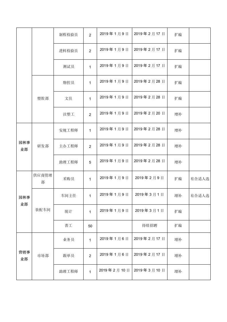 年度招聘计划方案.docx第3页