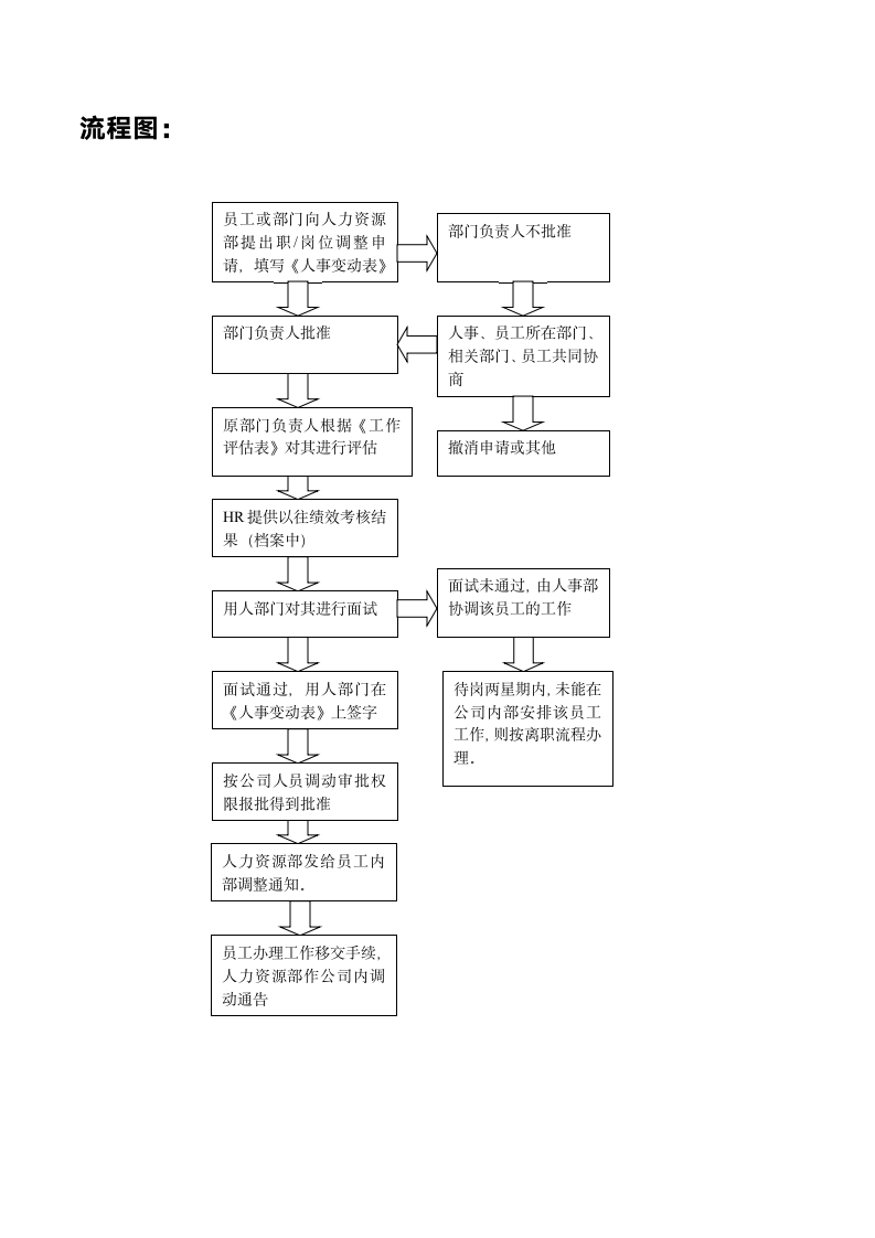 员工内部调岗调薪的工作流程.docx第5页