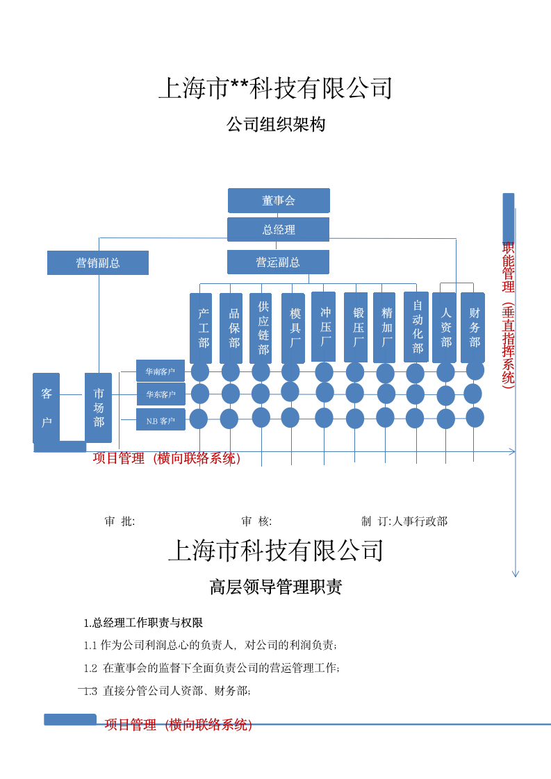 公司组织架构及高层领导岗位职责.docx第1页