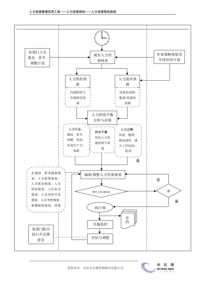 人力资源规划流程（标准版）.doc第4页