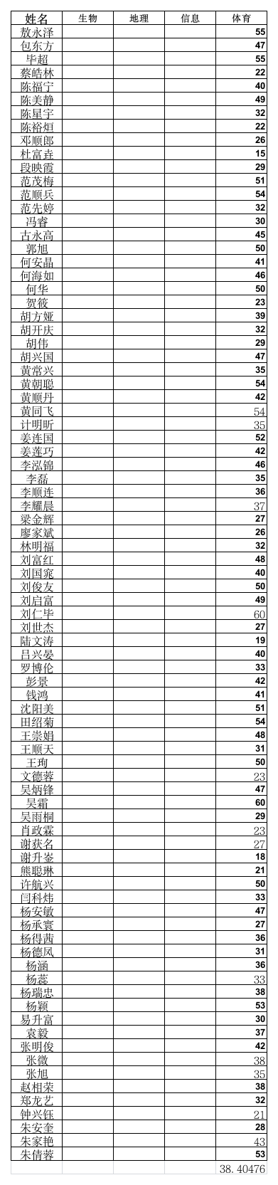 47生物地理信息体育成绩第1页