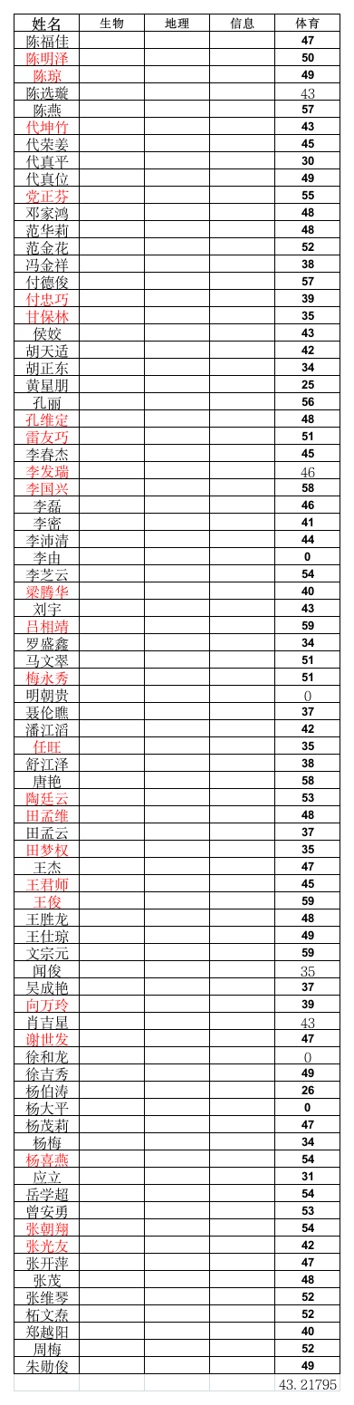 49生物地理信息体育成绩第1页