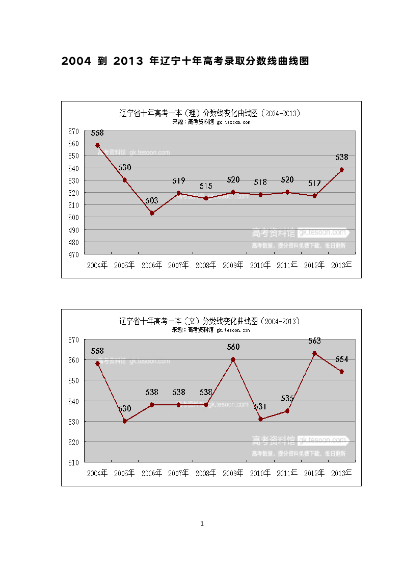 2004到2013年辽宁十年高考录取分数线曲线图第1页