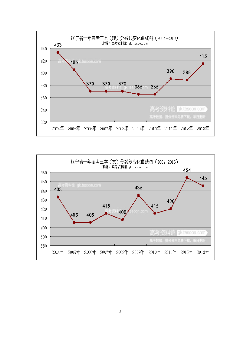 2004到2013年辽宁十年高考录取分数线曲线图第3页