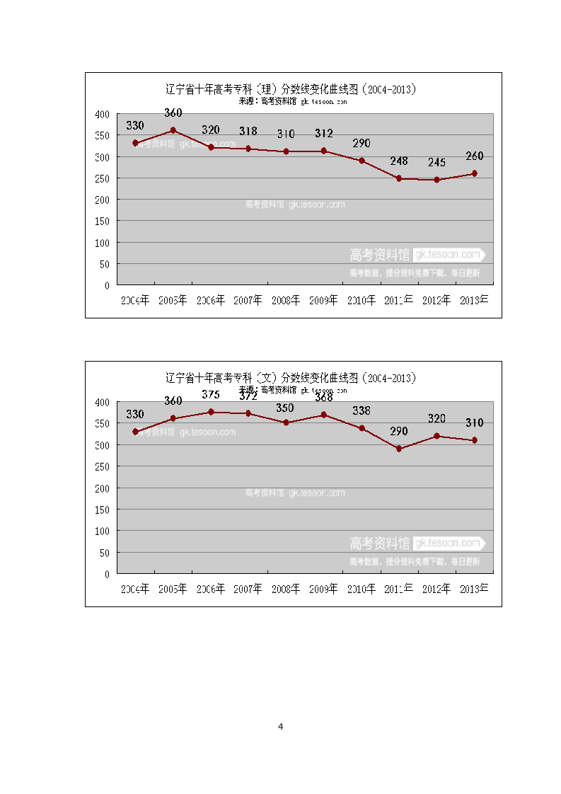 2004到2013年辽宁十年高考录取分数线曲线图第4页