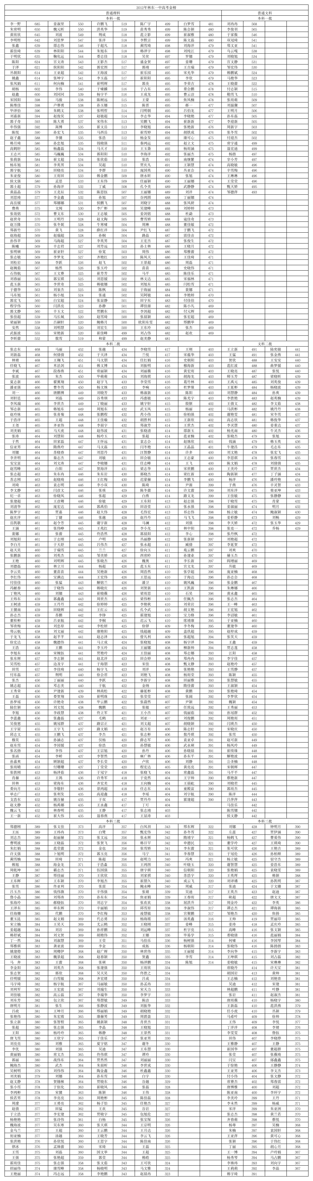 2012年高考金榜第1页