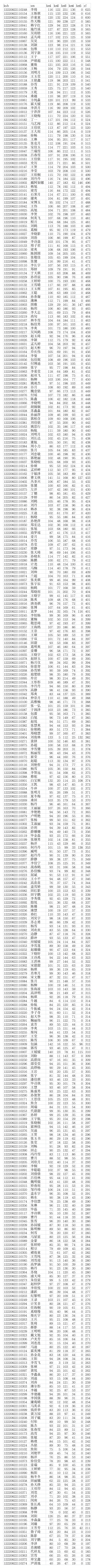 2012年高考成绩榜第1页