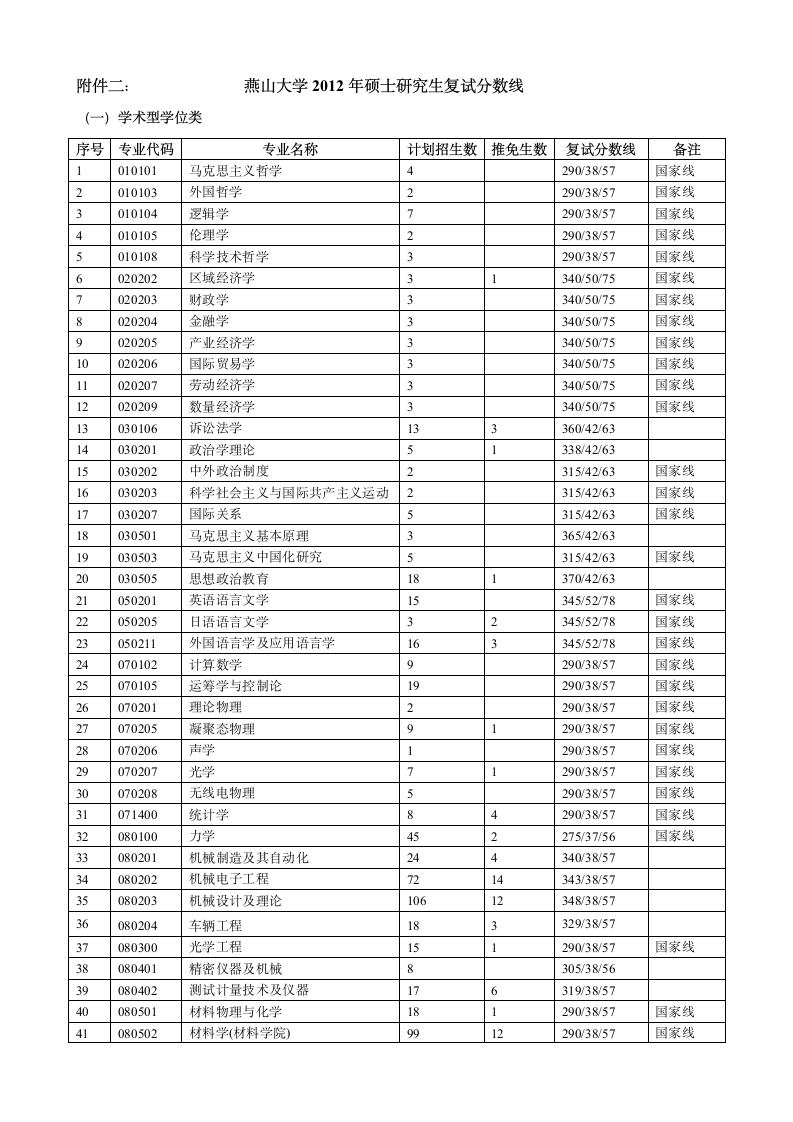 2012燕山大学复试分数线第1页