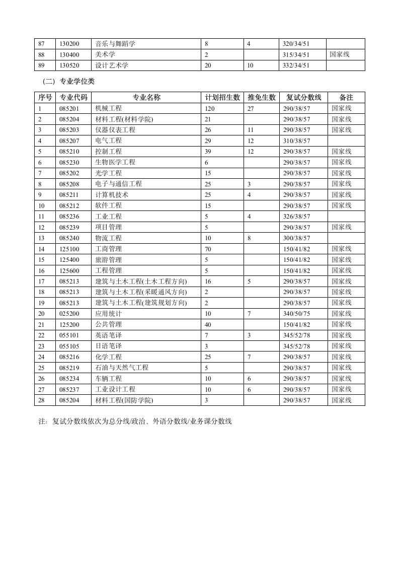 2012燕山大学复试分数线第3页