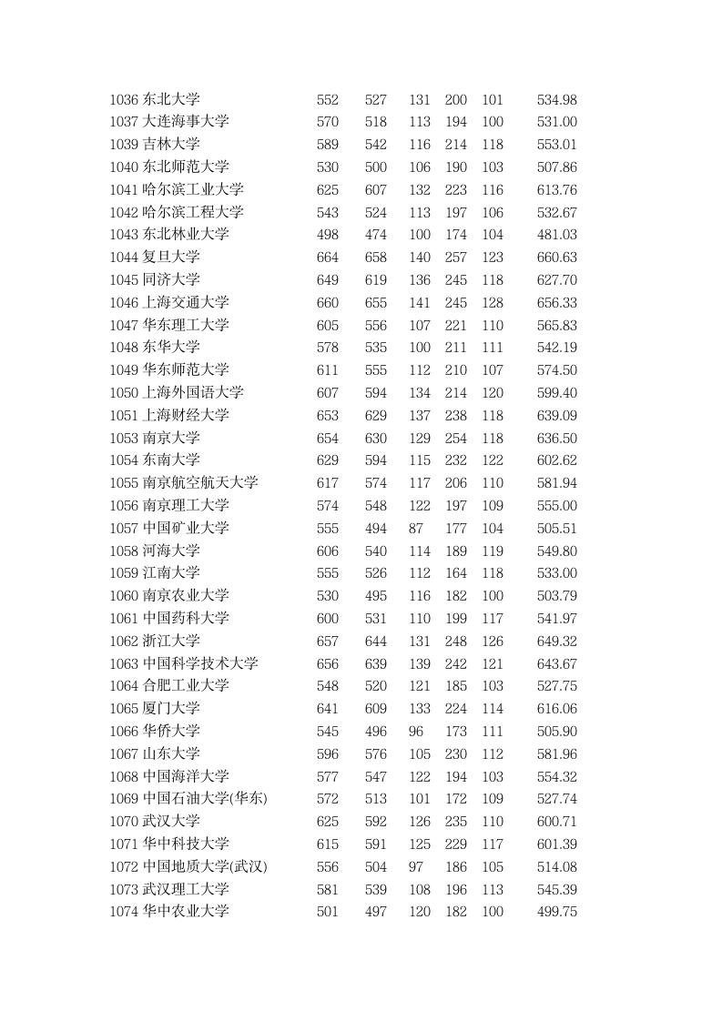 2015年全国一本大学在新疆理科录取分数线第2页