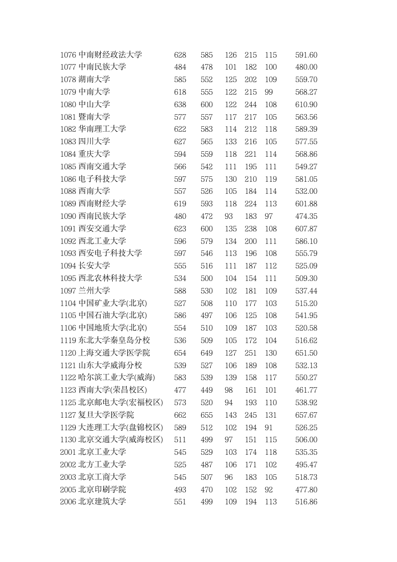 2015年全国一本大学在新疆理科录取分数线第3页