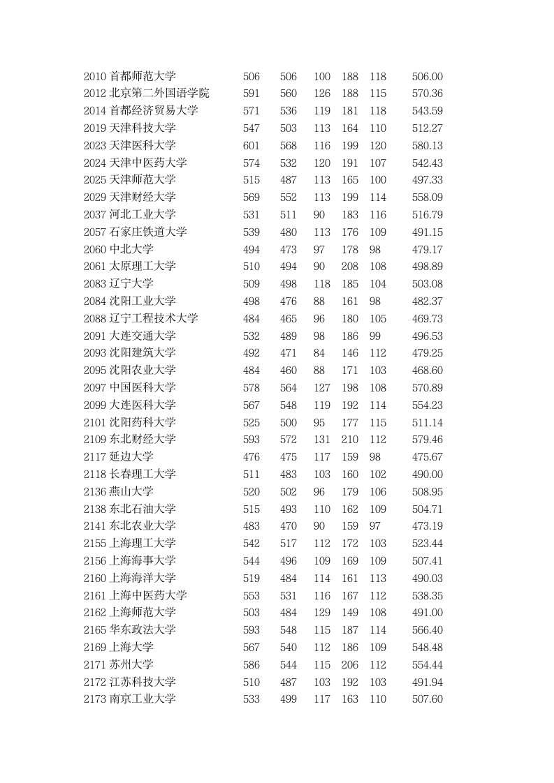 2015年全国一本大学在新疆理科录取分数线第4页