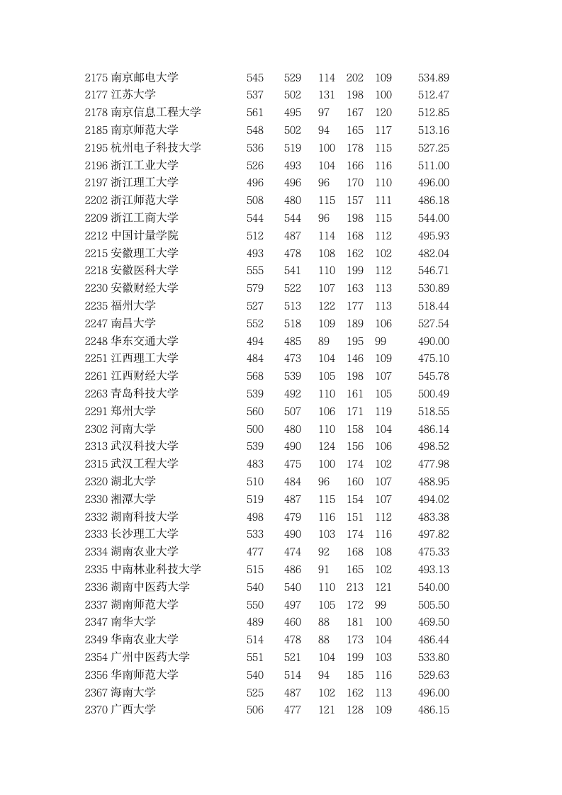 2015年全国一本大学在新疆理科录取分数线第5页