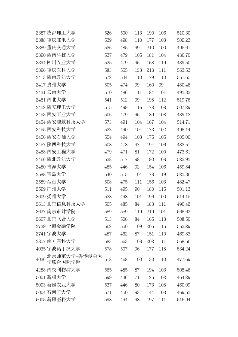 2015年全国一本大学在新疆理科录取分数线第6页