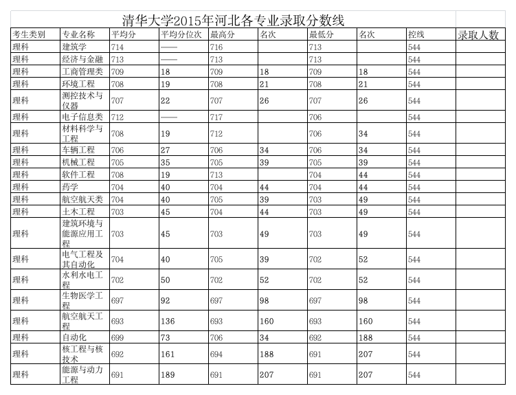 大学各专业录取分数线第1页