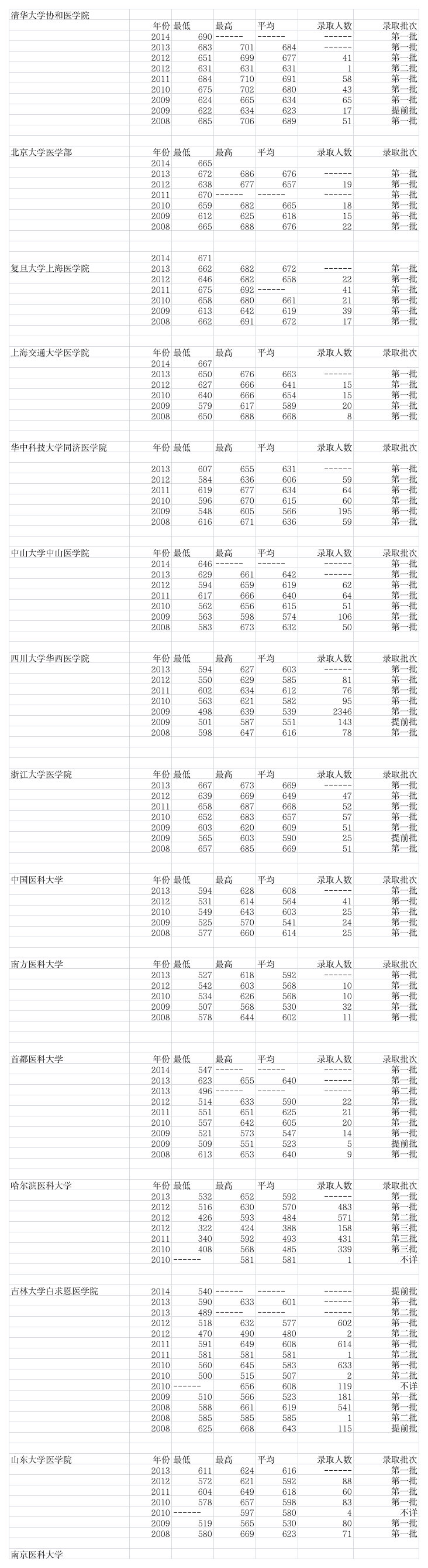 各大学黑龙江录取分数线第1页