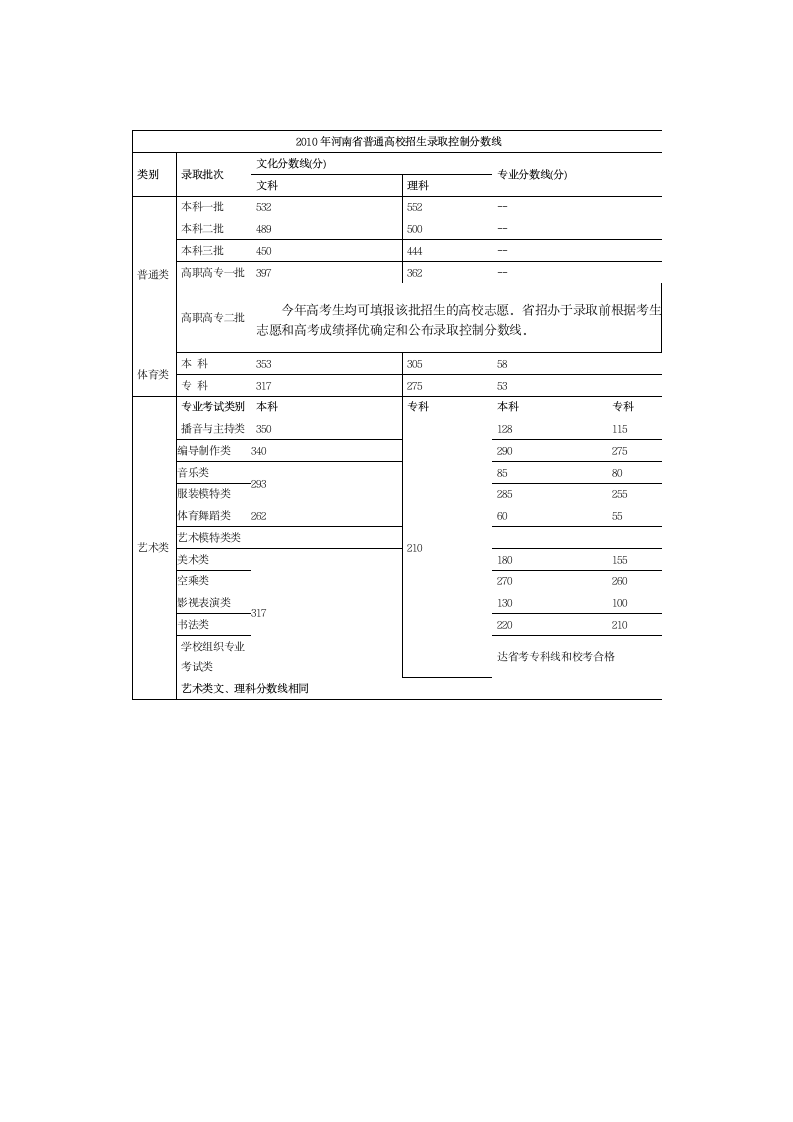 河南省高考近几年各批次录取分数线第2页