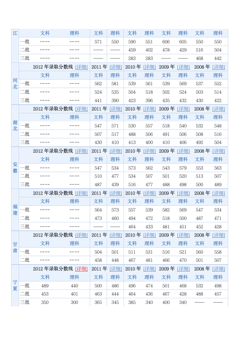 历年高考录取分数线(各地区)第2页