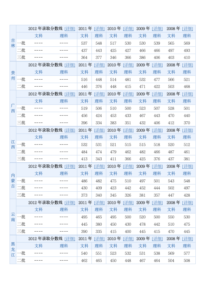 历年高考录取分数线(各地区)第3页