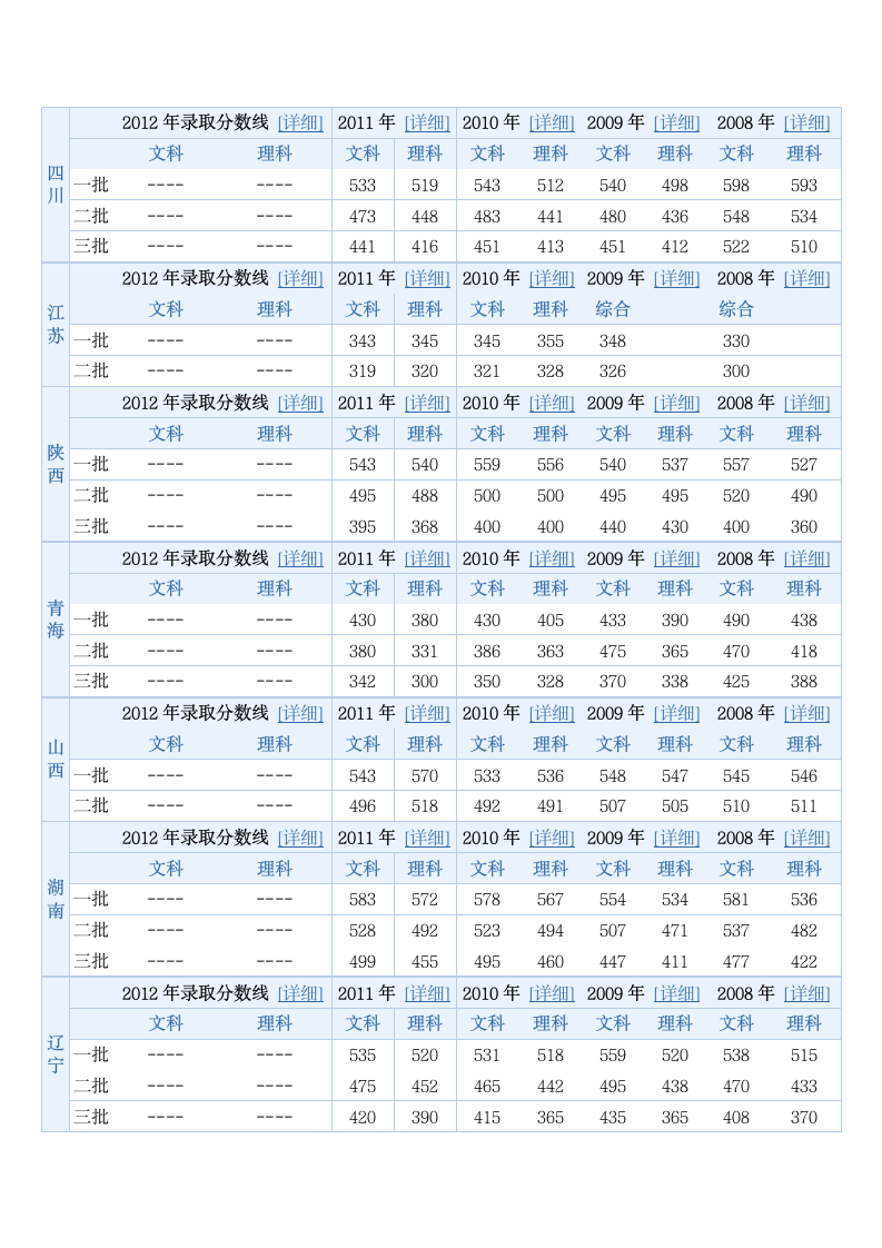 历年高考录取分数线(各地区)第4页