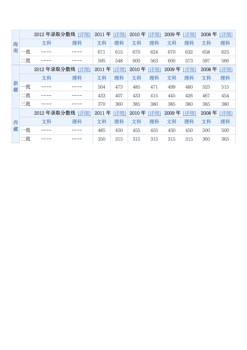 历年高考录取分数线(各地区)第5页