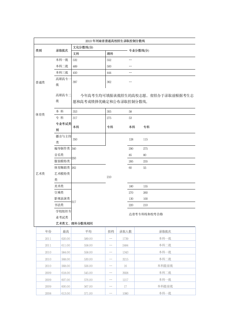 河南省高考近几年各批次录取分数线第2页