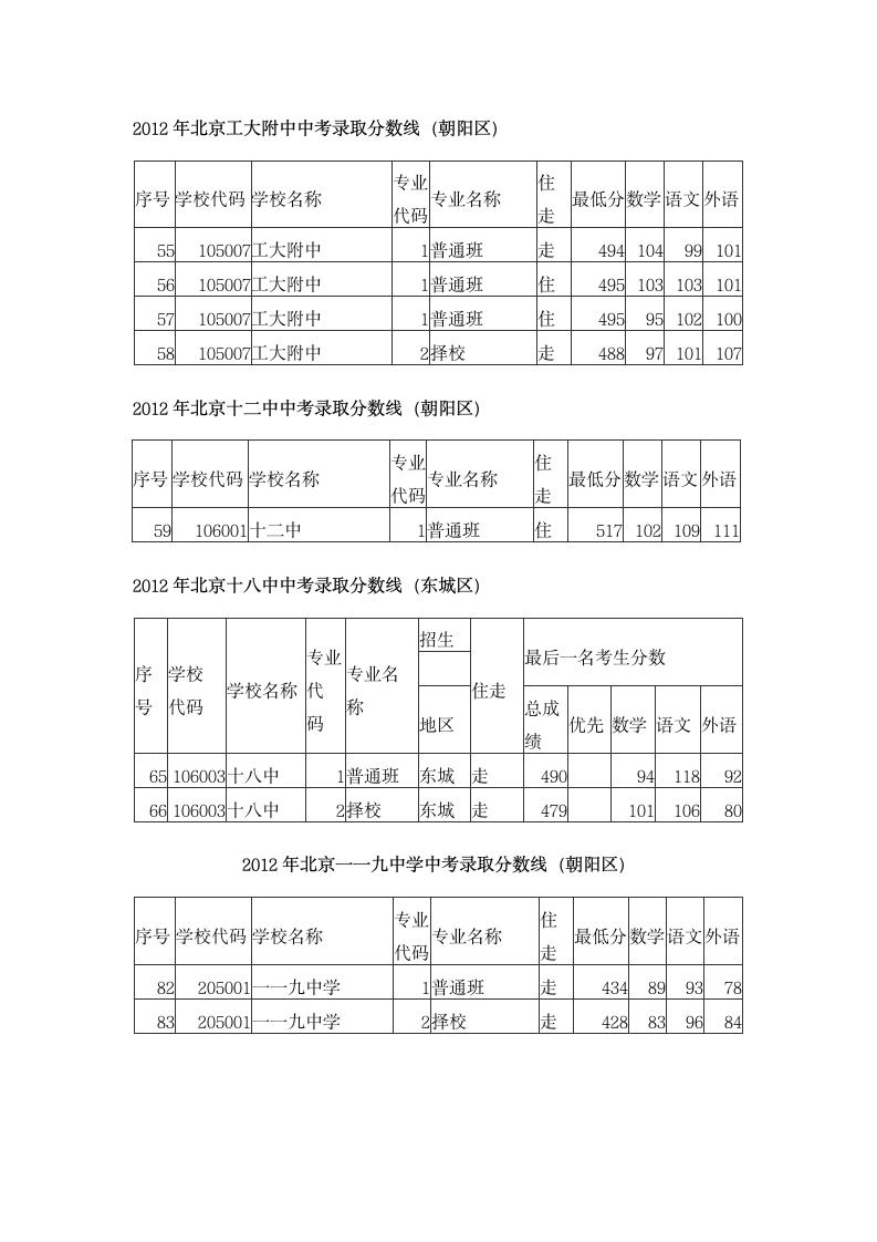 2012年中考录取分数线第3页