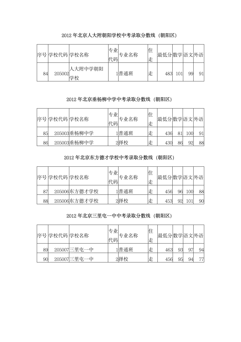 2012年中考录取分数线第4页