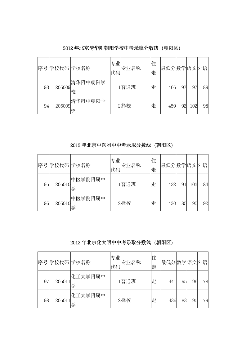 2012年中考录取分数线第5页