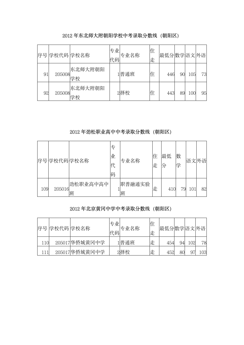 2012年中考录取分数线第8页