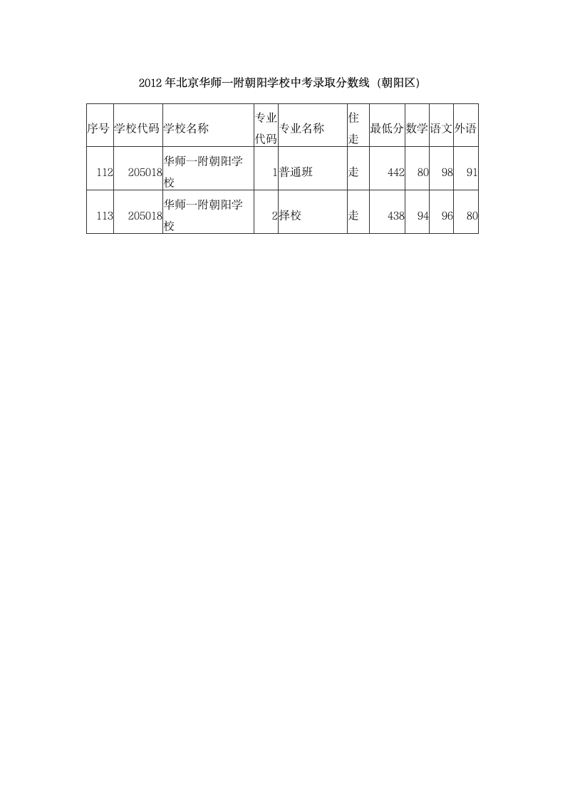 2012年中考录取分数线第9页