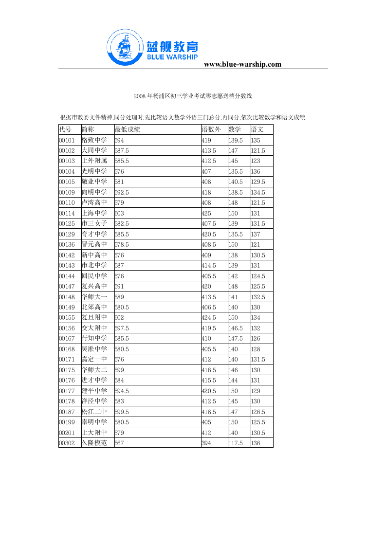 2007年中考分数线第2页